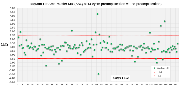 Figure 8. TaqMan PreAmp Master Mix displays more bias than Takara PreAmp Master Mix when assaying 162 breast cancer targets in FFPE tissue.