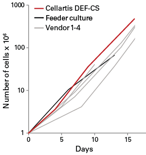 Cell Culture