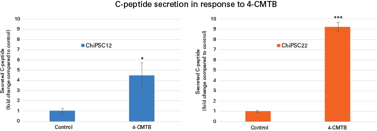 hiPS cell-derived beta cells secrete C-peptide in response to FFAR2 agonist stimulation