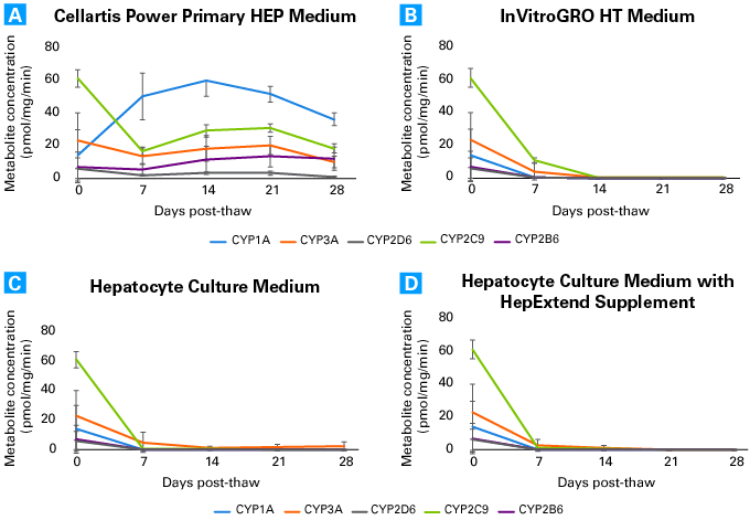 CYP activities in primary hepatocytes cultured in Cellartis Power Primary HEP Medium and three commercially available hepatocyte maintenance media