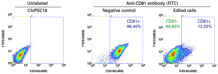 Flow cytometry data from edited and control hiPSCs