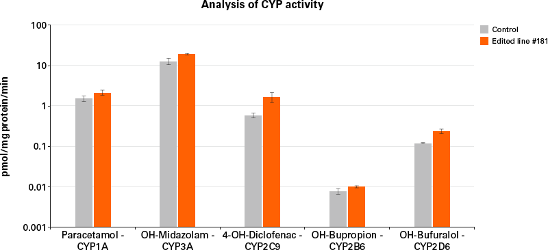 Introducing a tyrosinemia-related SNP in hiPS cells