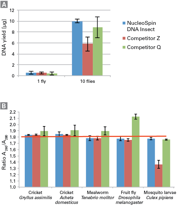 DNA insect Recovery