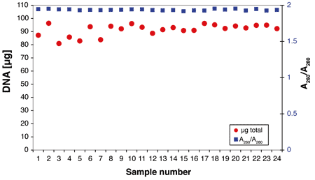 High-yield, high-purity DNA from 3-ml human blood samples