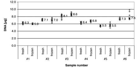 Highly reproductible DNA yields from 200 µl human blood samples