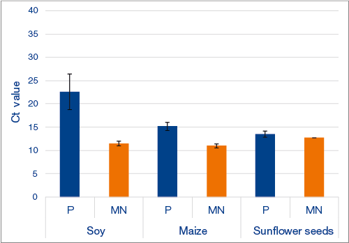 Higher DNA yield with NucleoMag DNA Food versus leading competitor