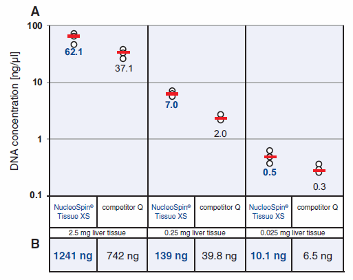 Higher DNA concentrations and total yield with NucleoSpin Tissue XS than a leading competitor