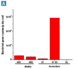 DNA isolation from Alaska Gelisol (active)