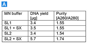 NucleoSpin 8/96 Soil yield and purity