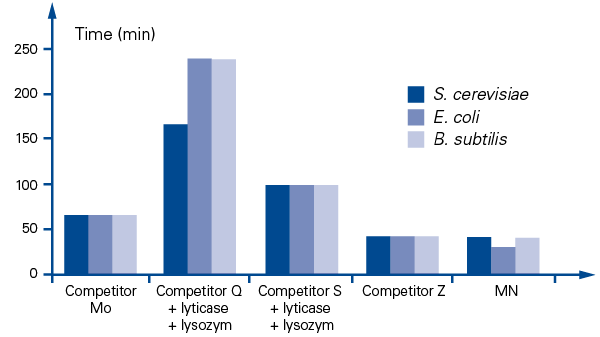 Comparison of preparation times