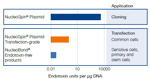 Assessing endotoxin content of plasmids purified with various Macharey-Nagel products.