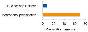 Ultra-fast plasmid DNA desalting and concentration.