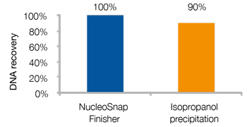 100% DNA recovery using NucleoSnap Finisher Maxi.