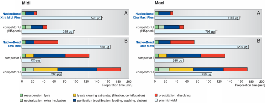 NucleoBond Xtra kit yields and speed vs. a competitor