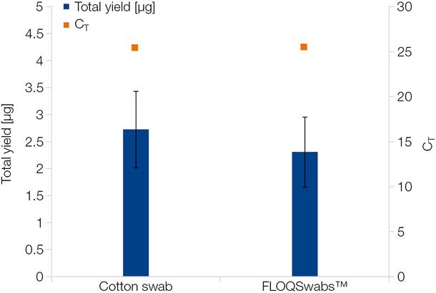 Human genomic DNA yield and qPCR performance from different swab types