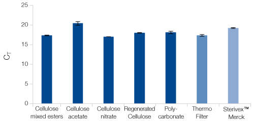 The NucleoMag DNA/RNA Water kit is compatible with a variety of filtration systems