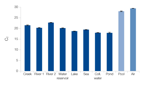 Efficient detection of microbial DNA from different water and air samples