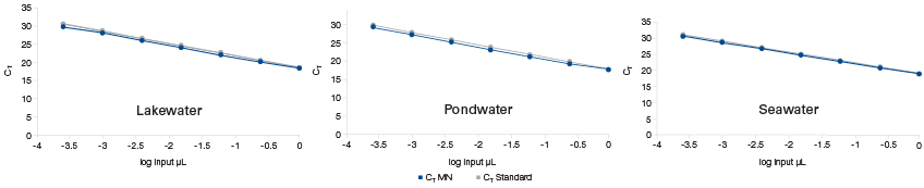 The NucleoMag DNA/RNA Water kit demonstrates efficient removal of PCR inhibitors