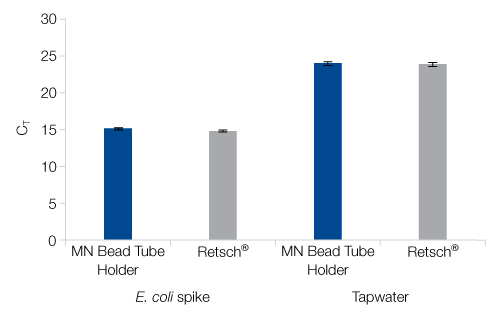 Compatibility of the NucleoMag DNA/RNA Water kit with various homogenization devices