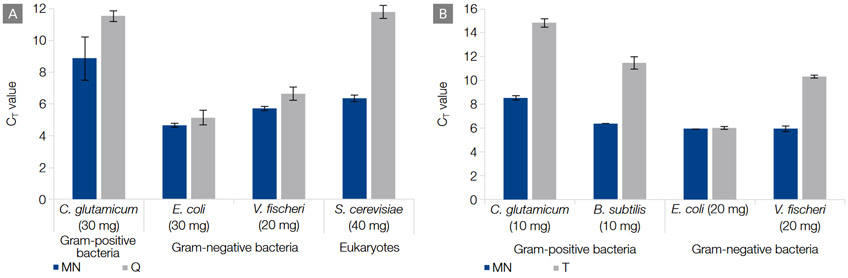 More efficient extraction of microbial DNA than competitor kits