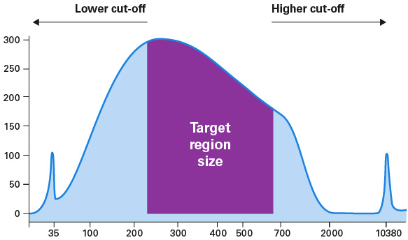 Tunable selection of DNA fragments in a given size range using NucleoMag NGS Clean-up and Size Select