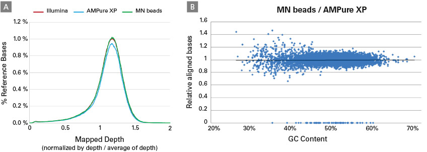 Comparison of sequencing data generated from NGS libraries prepared using size-selection beads from various providers