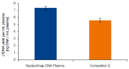 Efficient isolation of cfDNA