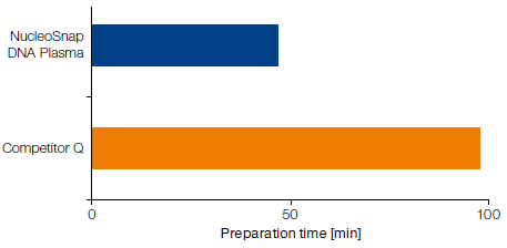 Time-saving procedure