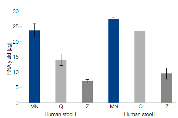 Higher yields with NucleoSpin RNA Stool