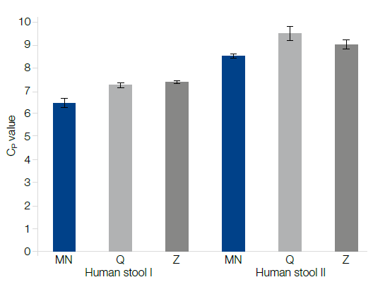 Better qPCR performance with NucleoSpin RNA Stool