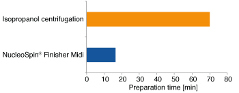 Ultra-fast plasmid DNA desalting and concentration.