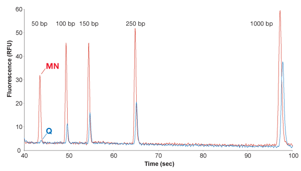 Higher recovery of DNA spikes from plasma samples