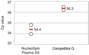 Better PCR performance with smaller plasma volumes