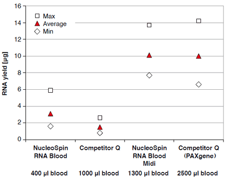 Higher yields from smaller sample volumes than competitor kits