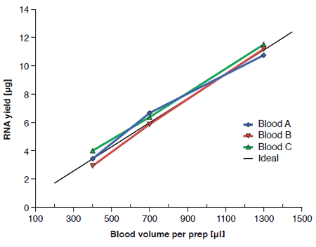 Proportional increase in yield with increasing sample volume