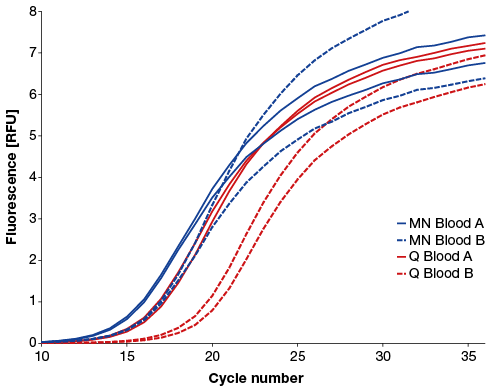 Direct lysis results in higher yields than selective erythrocyte lysis