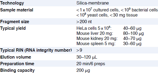 NucleoSpin RNA Plus product summary