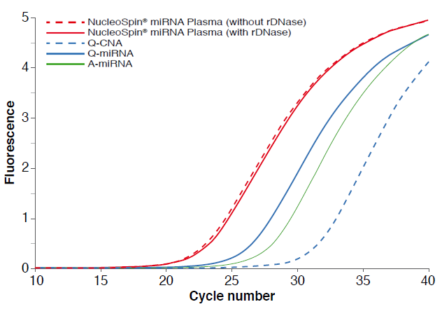 High yields of miRNA from plasma with NucleoSpin plasma miRNA vs competitor kits