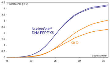 Higher recovery of DNA from FFPE tissue with NucleoSpin DNA FFPE XS