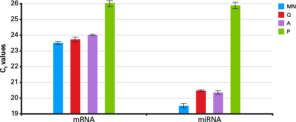 Higher RNA yields from FFPE tissue with NucleoSpin totalRNA FFPE