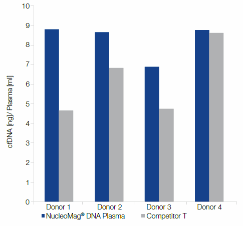 High yields of cfDNA from plasma with NucleoMag plasma DNA vs competitor kits