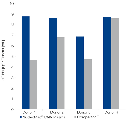 Higher yields from low-abundance cfDNA samples.