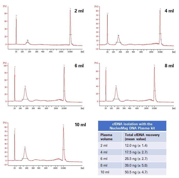 DNA yield ranges from 0.1 to 100 ng DNA per ml plasma.