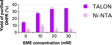 Obtain higher yields of BME-treated, his-tagged protein with TALON cobalt resin than with Ni-NTA.