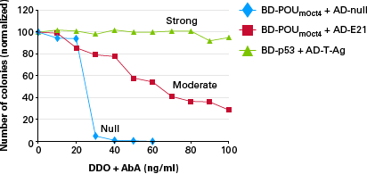 Titration of Aureobasidin A for three different Matchmaker protein pairs