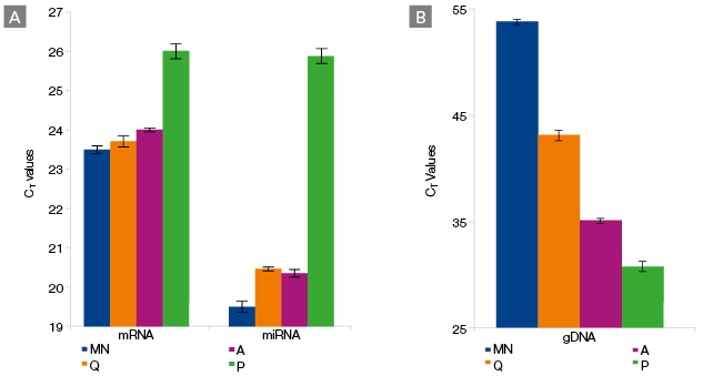 NucleoSpin total RNA FFPE provides high RNA yields and lower DNA contamination from brain tissue relative to competitor's kits.