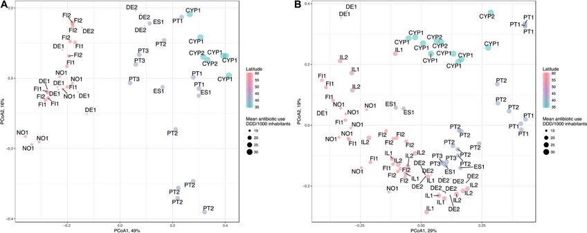 PCoA showing distribution of resistance and mobile genetic elements