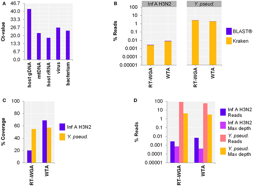 Comparing whole-transcriptome amplification (WTA) to a reverse transcription and whole-genome amplification (RT-WGA) approach for shotgun metagenomics analysis of a host NA depleted surrogate CSF sample spiked with RNA virus Influenza A virus H3N2 (Inf A) and bacteria Y. pseudotuberculosis (Y. pseud). 