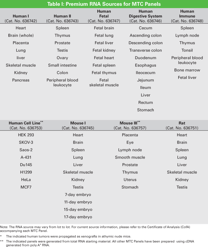 MTC Multiple Tissue cDNA Panels are sets of first-strand cDNAs from 5 to 12 different tissues or cell lines