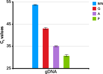 NucleoSpin totalRNA FFPE provides more efficient gDNA removal than competitor kits